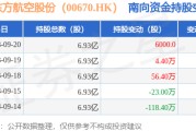 中国东方航空股份（00670.HK）：9月20日南向资金增持6000股